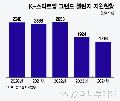 K-스타트업 그랜드 챌린지 지원현황/그래픽=윤선정