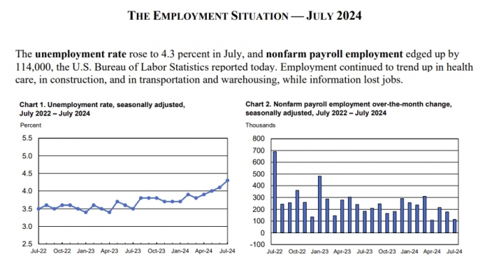 불붙은 미 경기침체 우려…실업률 4.3%, 7월 고용 예상치의 61%