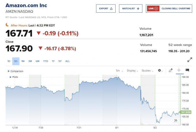 경기침체 불안에 가스라이팅한 고용보고서…아마존 -8.78% [뉴욕마감]