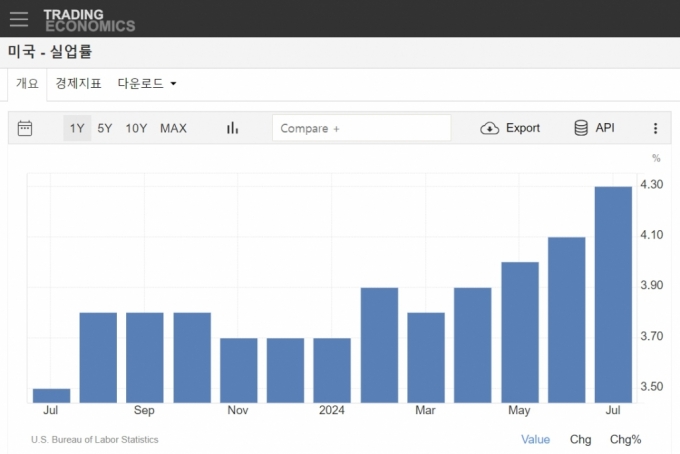 경기침체 불안에 가스라이팅한 고용보고서…아마존 -8.78% [뉴욕마감]