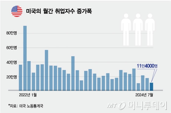 미국의 월간 취업자수 증가폭/그래픽=김현정