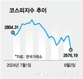 코스피지수추이/그래픽=김현정