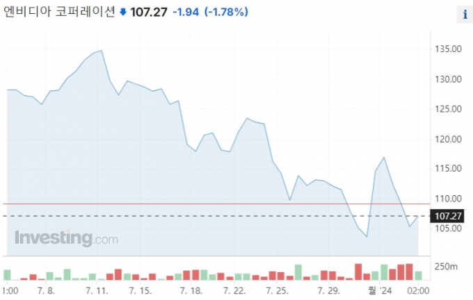 엔비디아 주가 1개월 추이/사진=인베스팅닷컴