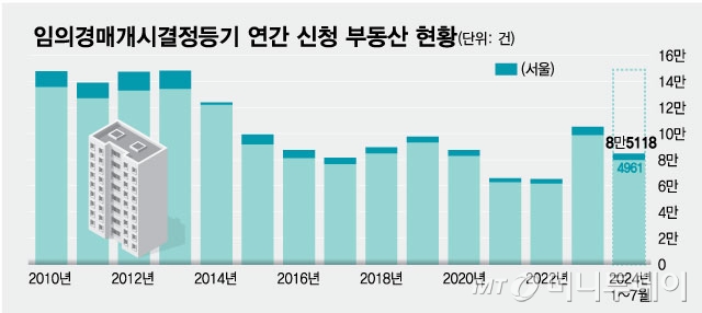 임의경매개시결정등기 연간 신청 부동산 현황/그래픽=최헌정