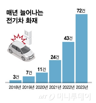 매년 늘어나는 전기차 화재/그래픽=김현정