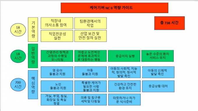 한국에 오는 필리핀 가사관리사가 보유한 케어기버(Caregiver)NC2 교육 프로그램. 