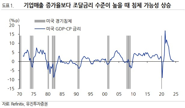 커지는 미국 경기둔화 우려…대미 수출주 빨간불 켜지나?-유진