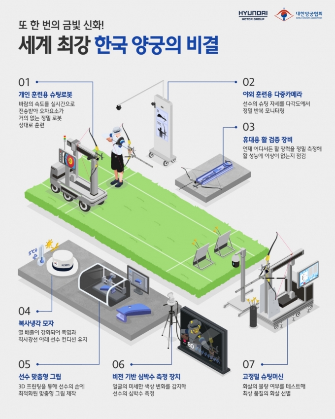 현대차그룹 R&D 역량 투입된 양궁 훈련...다음 대회 준비도 시작했다