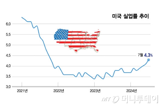 골드만삭스의 경기 전망 수정은 최근 미국의 제조업이 위축됐다는 통계에 이어 실업수당·실업률 등 고용 지표까지 냉각되자 이뤄진 것으로 보인다. 