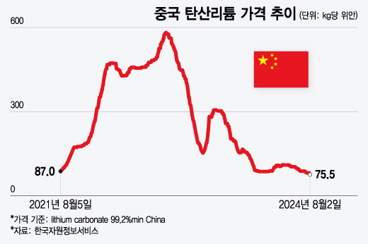 중국 탄산리튬 가격 추이/그래픽=윤선정