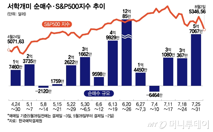 서학개미 순매수·S&P500지수 추이/그래픽=이지혜