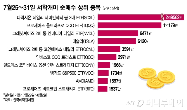 7월25~31일 서학개미 순매수 상위 종목/그래픽=이지혜