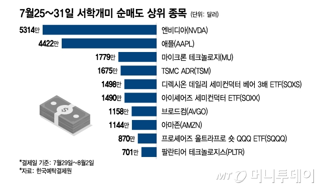 7월25~31일 서학개미 순매도 상위 종목/그래픽=이지혜