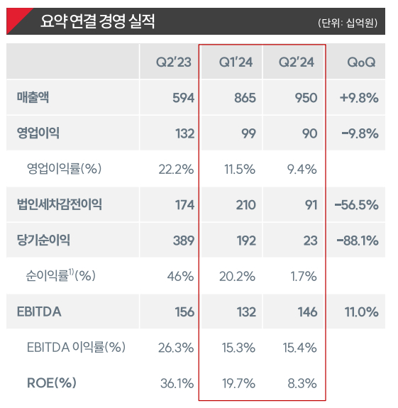 OCI홀딩스 2분기 실적 /사진=OCI홀딩스 IR 자료 캡처