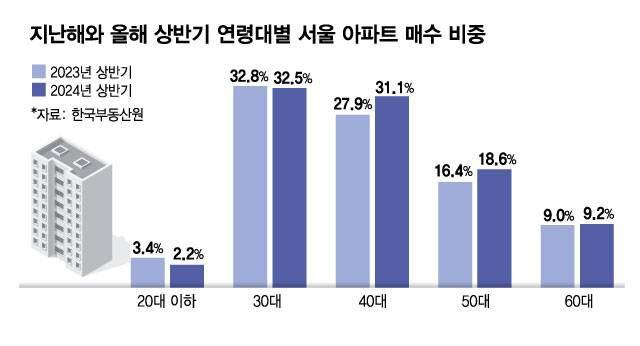 "여보, 집 살 타이밍이야" 큰손 40대 들썩…매입 비중 첫 30% 돌파