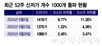 최근 52주 신저가 개수 1000개 돌파 현황/그래픽=이지혜