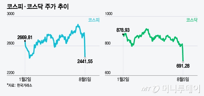 코스피·코스닥 주가 추이/그래픽=윤선정