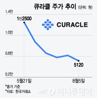 큐라클 주가 추이. /사진=윤선정 디자인기자