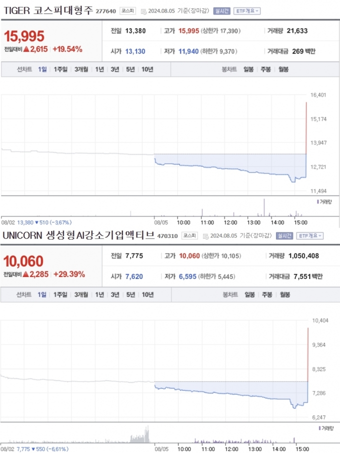 코스피 8% 급락인데 장 막판 20% 급등한 ETF...왜?