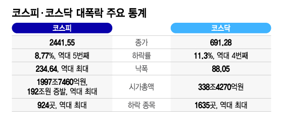 코스피·코스닥 대폭락 주요 통계. /그래픽=이지혜 디자인기자.