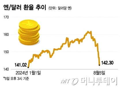 엔/달러 환율 추이/그래픽=이지혜