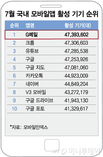 7월 국내 모바일앱 활성 기기 순위/그래픽=김현정