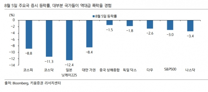 '코스피 9% 폭락' 잠 설친 개미들…"반등 가능할까" 3가지 변수