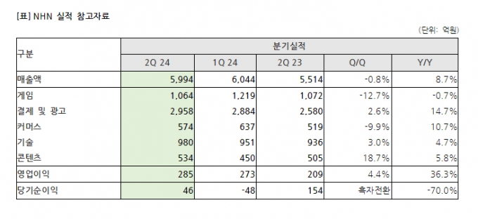 /사진제공=NHN