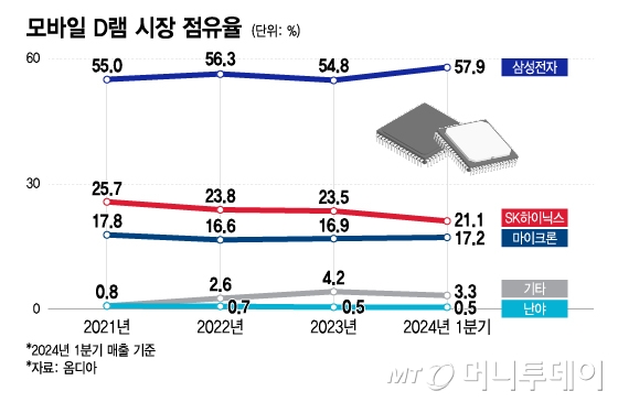 모바일 D램 시장 점유율/그래픽=이지혜