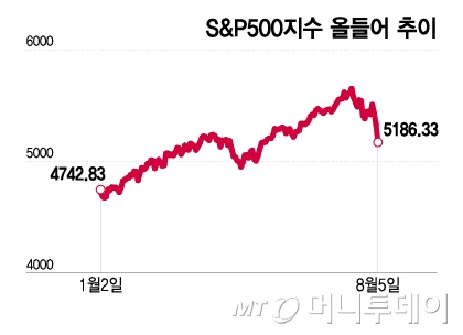 S&P500 õ /׷=