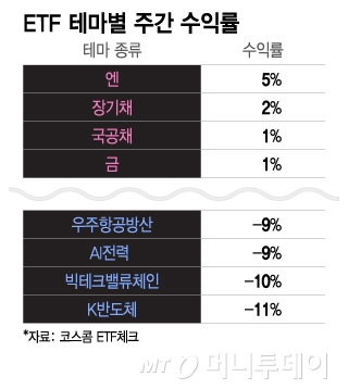 ETF 테마별 주간 수익률/그래픽=이지혜