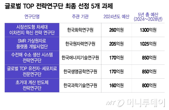 과학기술정보통신부가 지난 6월 발표한 글로벌 TOP 전략연구단 최종 선정 5개 과제. 수전해 수소 생산 시스템 전략 연구단의 연구책임자가 사기업으로의 이직 의사를 밝히며 해당 연구단은 최종 계약을 체결하지 못했다. /그래픽=이지혜