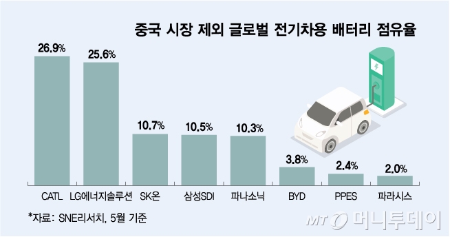 중국 시장 제외 글로벌 전기차용 배터리 점유율/그래픽=김다나