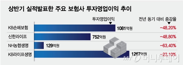 상반기 실적발표한 주요 보험사 투자영업이익 추이/그래픽=최헌정