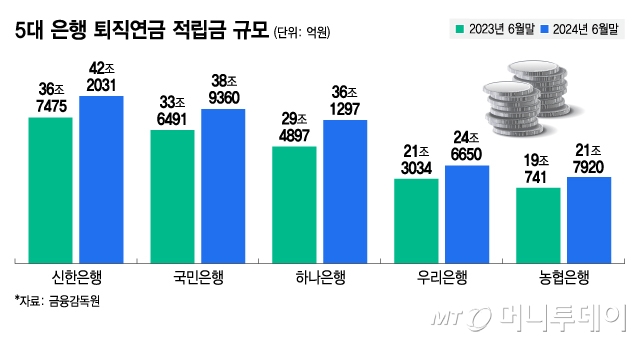 5대 은행 퇴직연금 적립금 규모/그래픽=김지영