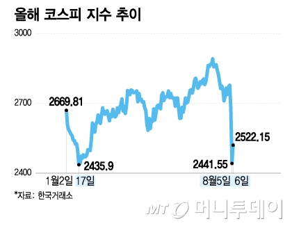 올해 코스피 지수 추이/그래픽=이지혜