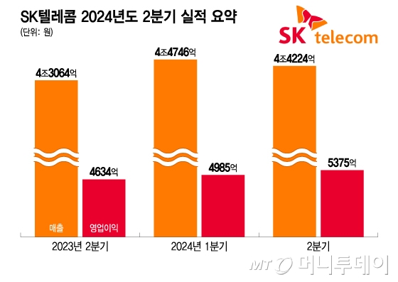 SK텔레콤 2024년도 2분기 실적 요약/그래픽=이지혜