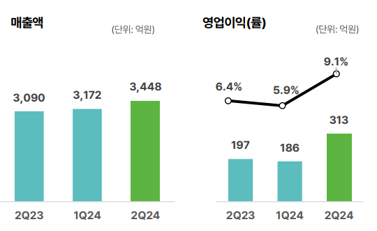 SK케미칼 2분기 실적 /사진=SK케미칼 IR 자료 캡처