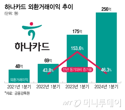 하나카드 외환거래이익 추이/그래픽=이지혜