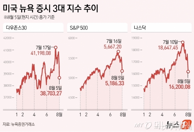 5일(현지시간) 미국증시는 다우가 2.60%, S&P500은 3.00%, 나스닥은 3.43% 각각 급락했다./그래픽=뉴스1