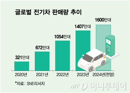 글로벌 전기차 판매량 추이/그래픽=김다나