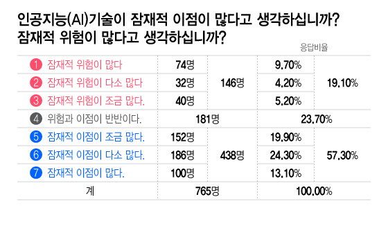 국민 57% "AI 이점, 위험보다 크다"... 편의성·효율성 기대감