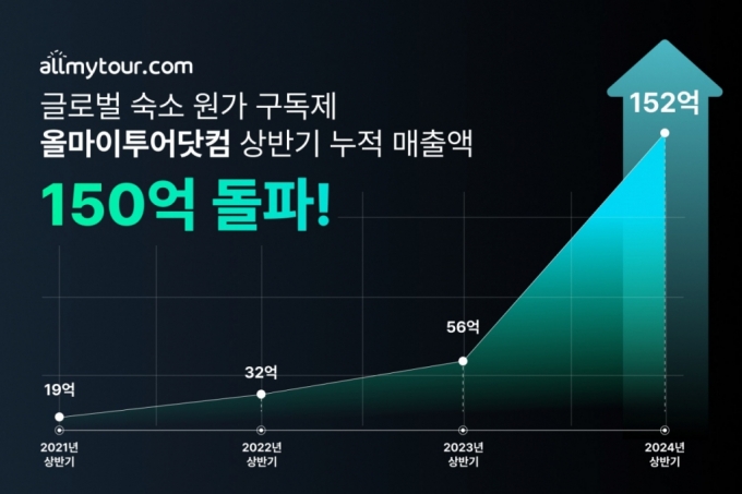 올마이투어닷컴, 상반기 매출 150억…전년比 3배 성장