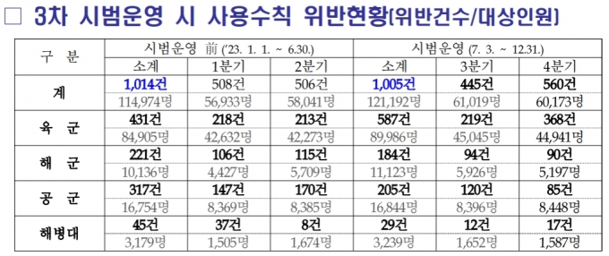 국방부 '휴대전화 사용시간 확대' 시범운영 결과. 사용수칙 위반이 육군에선 더욱 늘었다. / 사진=국방부