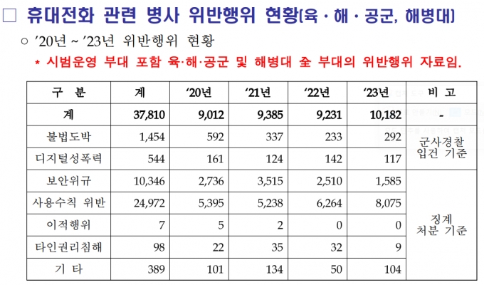 국방부가 7일 발표한 휴대전화 관련 병사 위반행위 현황. / 사진=국방부