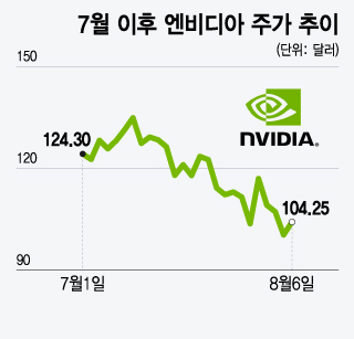 7월 이후 엔비디아 주가 추이. /그래픽=윤선정 디자인기자.