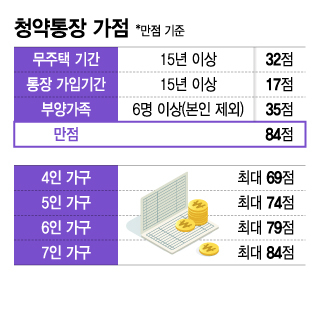 "20억 로또 청약 이러니 떨어졌지"…4인가구 만점통장도 '광탈'