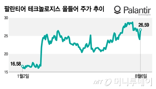 팔란티어 테크놀로지스 올들어 주가 추이/그래픽=김지영