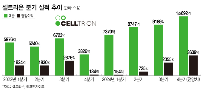 수익성 악재 털어낸 셀트리온, '짐펜트라' 앞세워 하반기 고공행진 예고