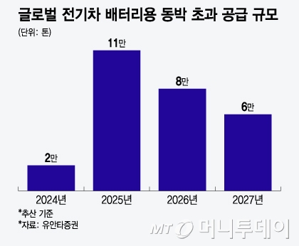 글로벌 전기차 배터리용 동박 초과 공급 규모/그래픽=윤선정